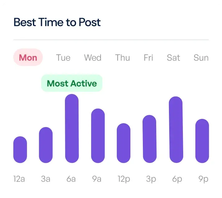 A bar graph with a title of 'Best Time to Post' indicating which days of the week it is best